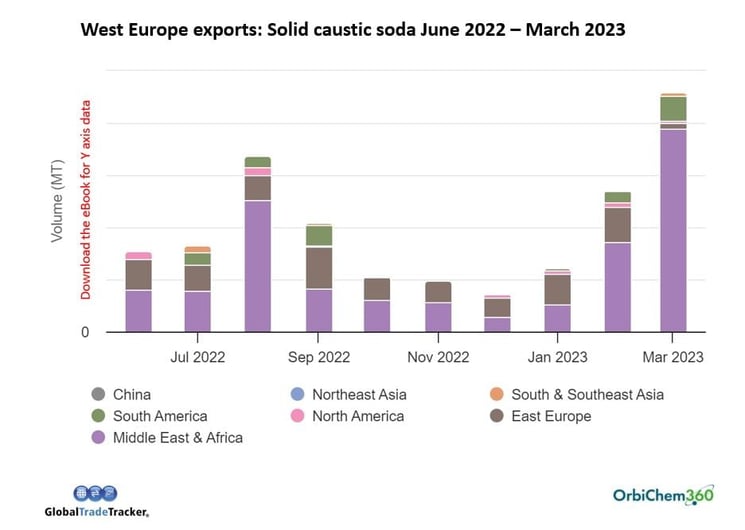 Caustic Soda Trade in Global Markets MidYear Review 2023
